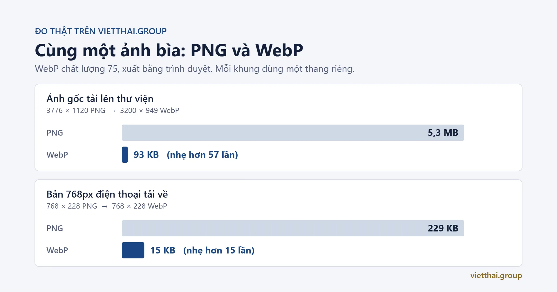 So sánh dung lượng ảnh bìa PNG 5,3 MB và ảnh WebP 93 KB sau khi nén