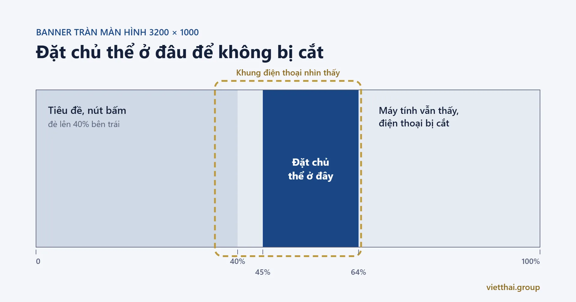 Vùng an toàn đặt chủ thể trên banner tràn màn hình để không bị cắt trên điện thoại
